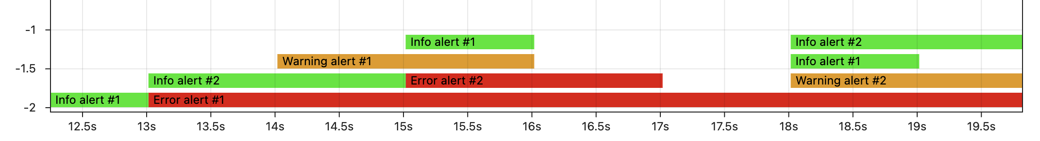 Alerts visualization